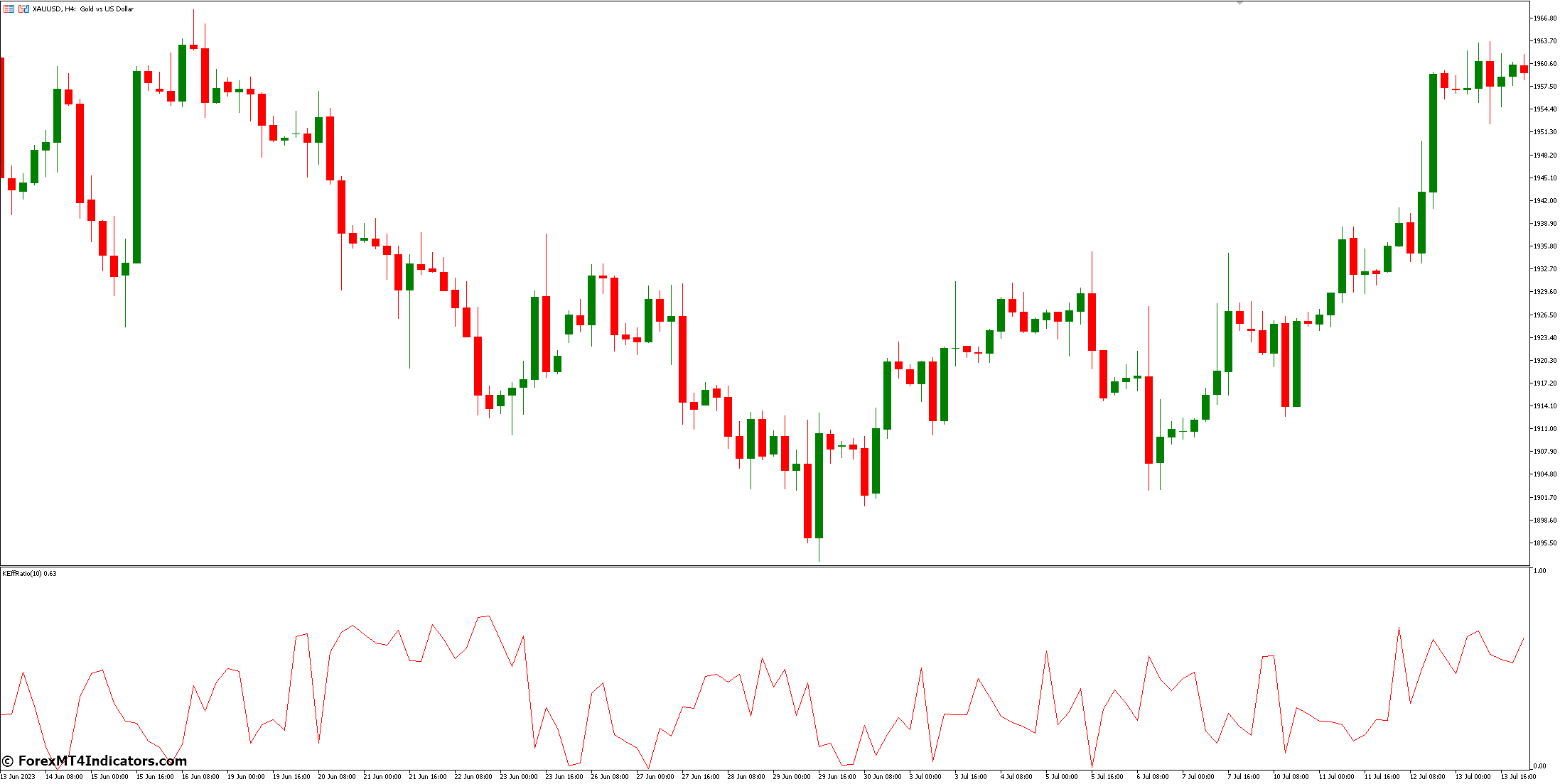 Kaufman Efficiency Ratio Indicator for Metatrader 5 1 Formula for Kaufman Efficiency Ratio