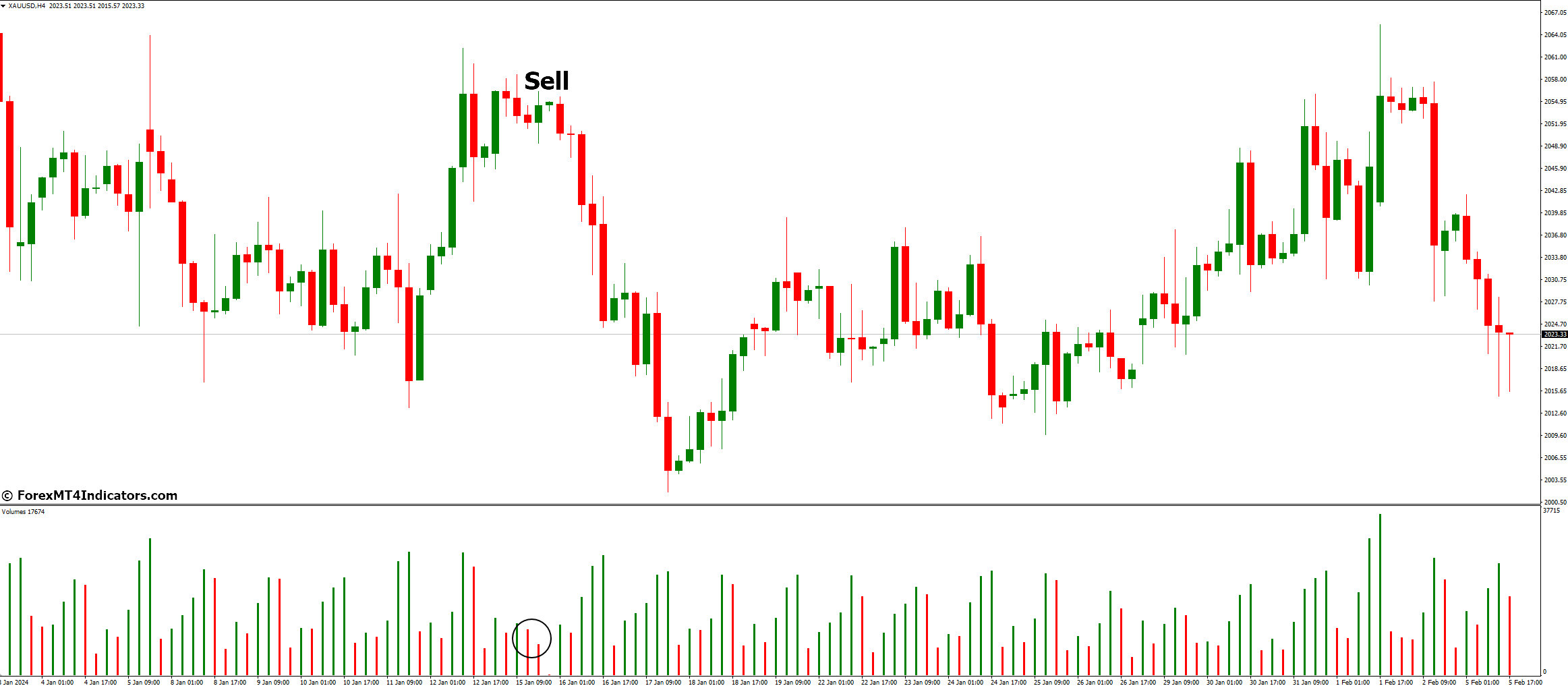 Volumes Indicator for MetaTrader 4 3 How To Trade With Volumes Indicator - Sell Entry