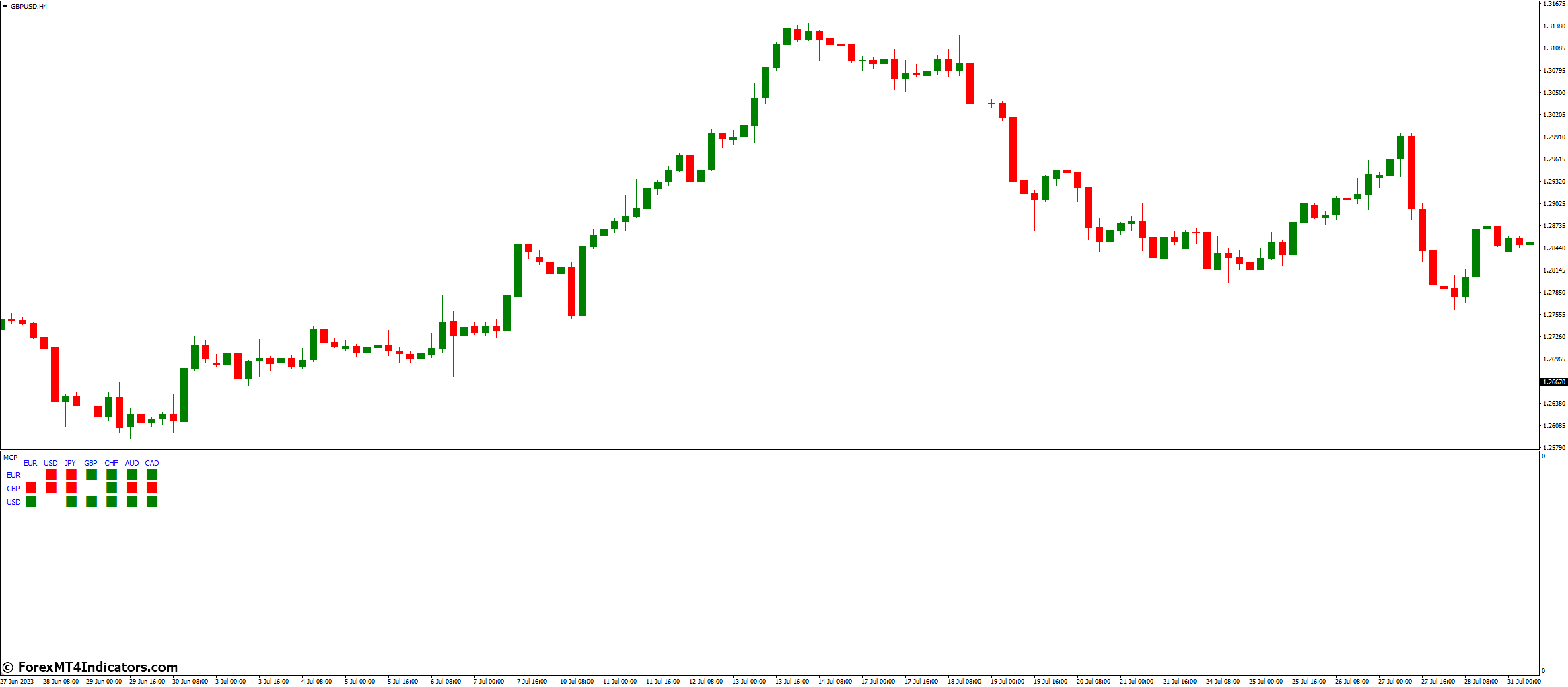 Multi-Currency Pair Indicator for Metatrader 4 1 How To Understands
