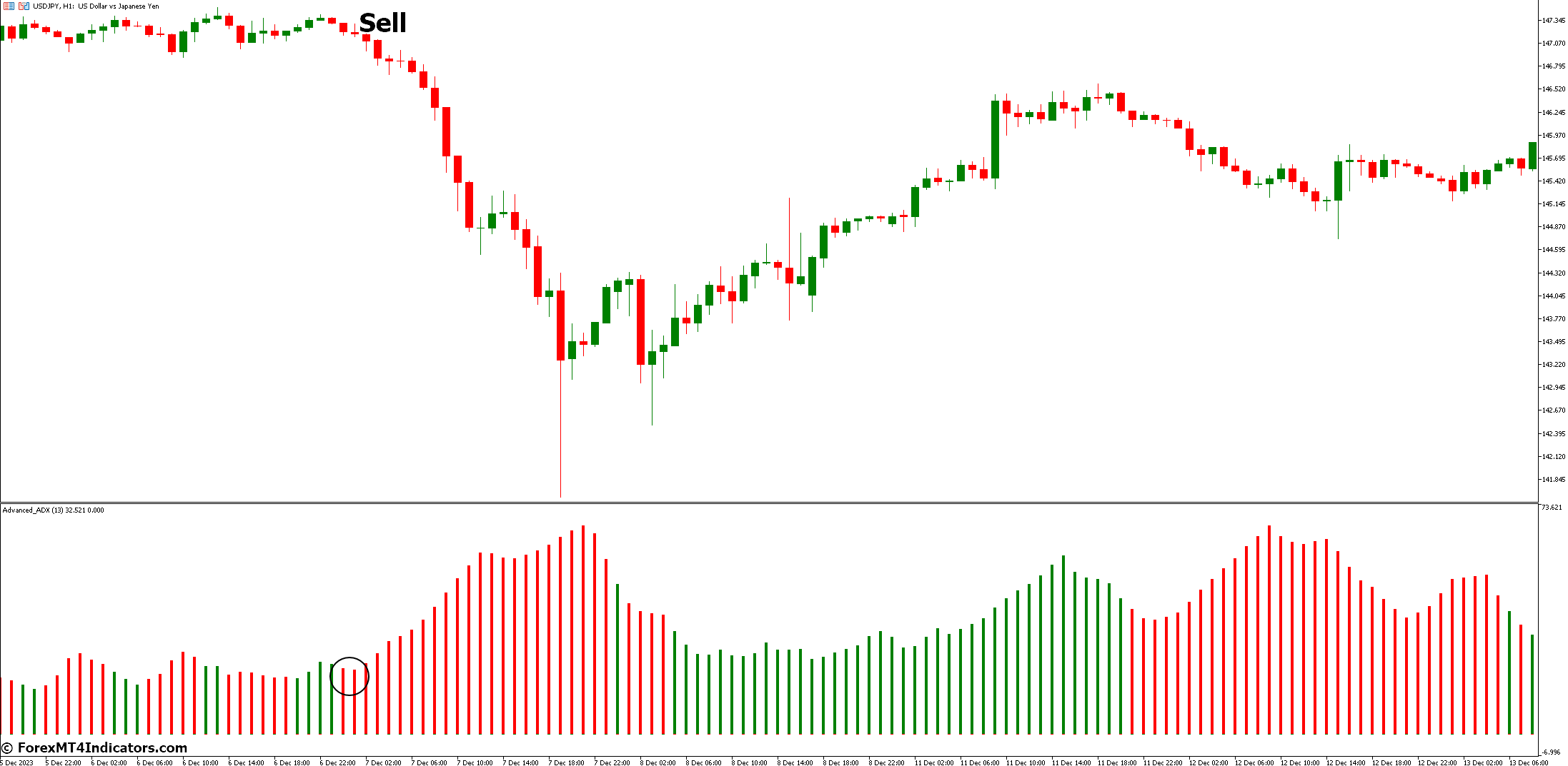 Advanced ADX Indicator for MetaTrader 5 3 How to Trade with Advanced ADX Indicator - Sell Entry