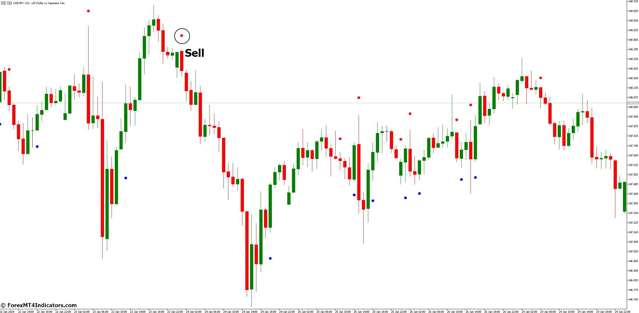 CCI Arrows Indicator for MetaTrader 5 3 How to Trade with CCI Arrows Indicator - Sell Entry