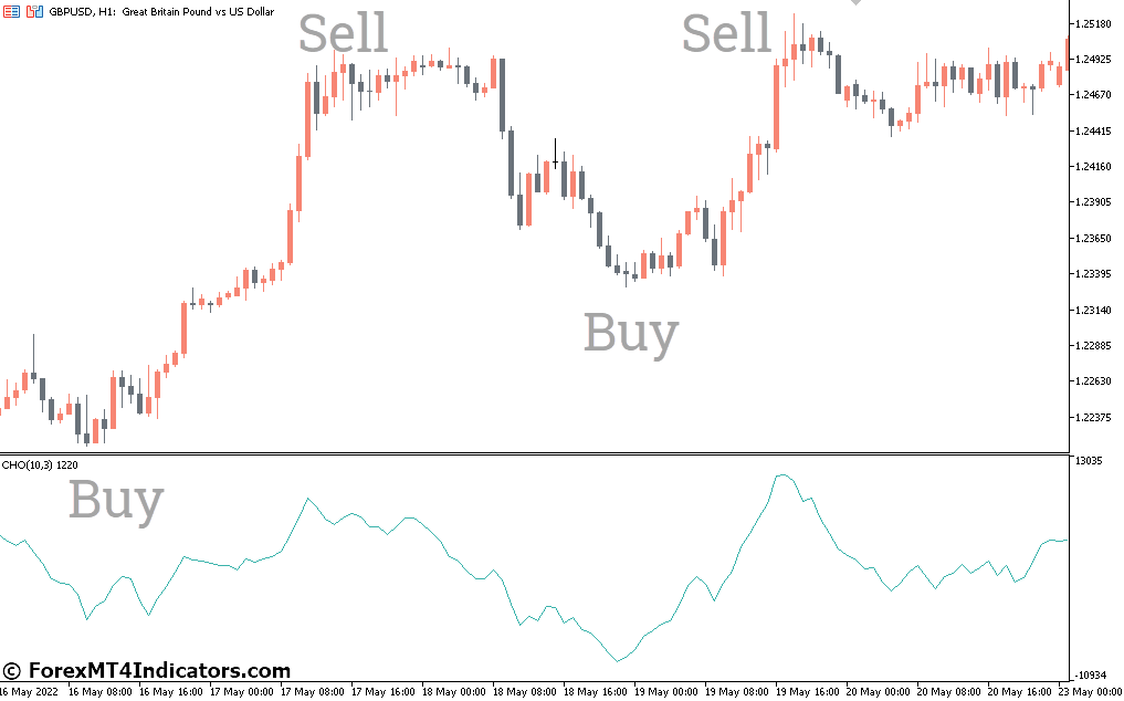 Chaikin Oscillator Indicator for Metatrader 5 1 How to Trade with Chaikin Oscillator Indicator