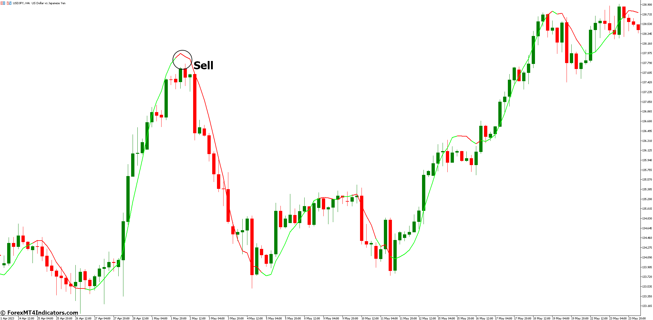 Color Linear Regression Indicator for MetaTrader 5 3 How to Trade with Color Linear Regression Indicator - Sell Entry