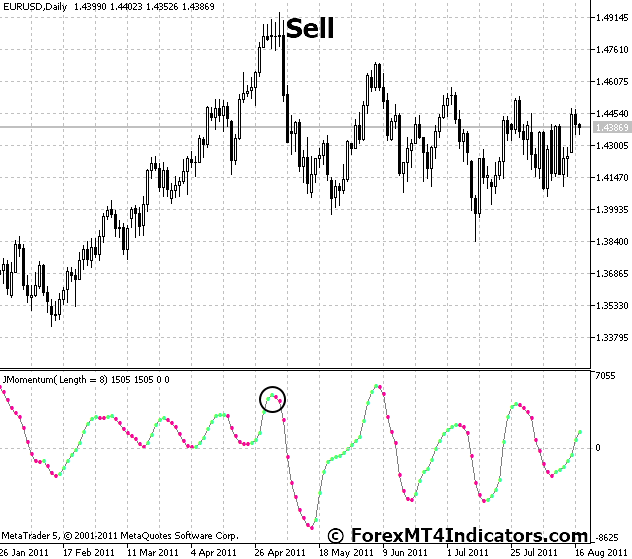 Color Smoothed Momentum Indicator for Metatrader 5 2 How to Trade with Color Smoothed Momentum Indicator - Sell Entry