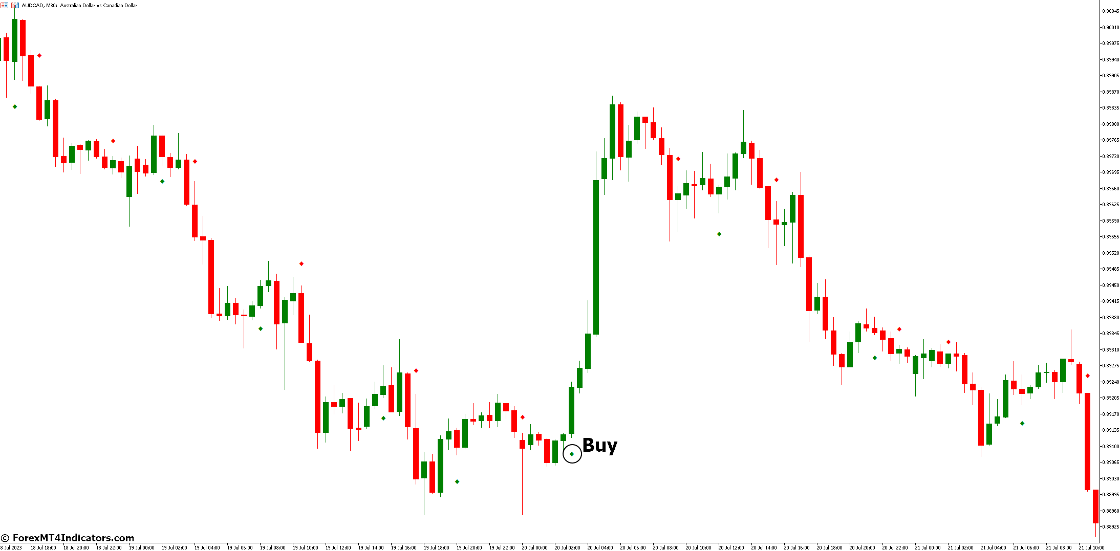EMA Crossover Signal Indicator for MetaTrader 5 2 How to Trade with EMA Crossover Signal Indicator - Buy Entry
