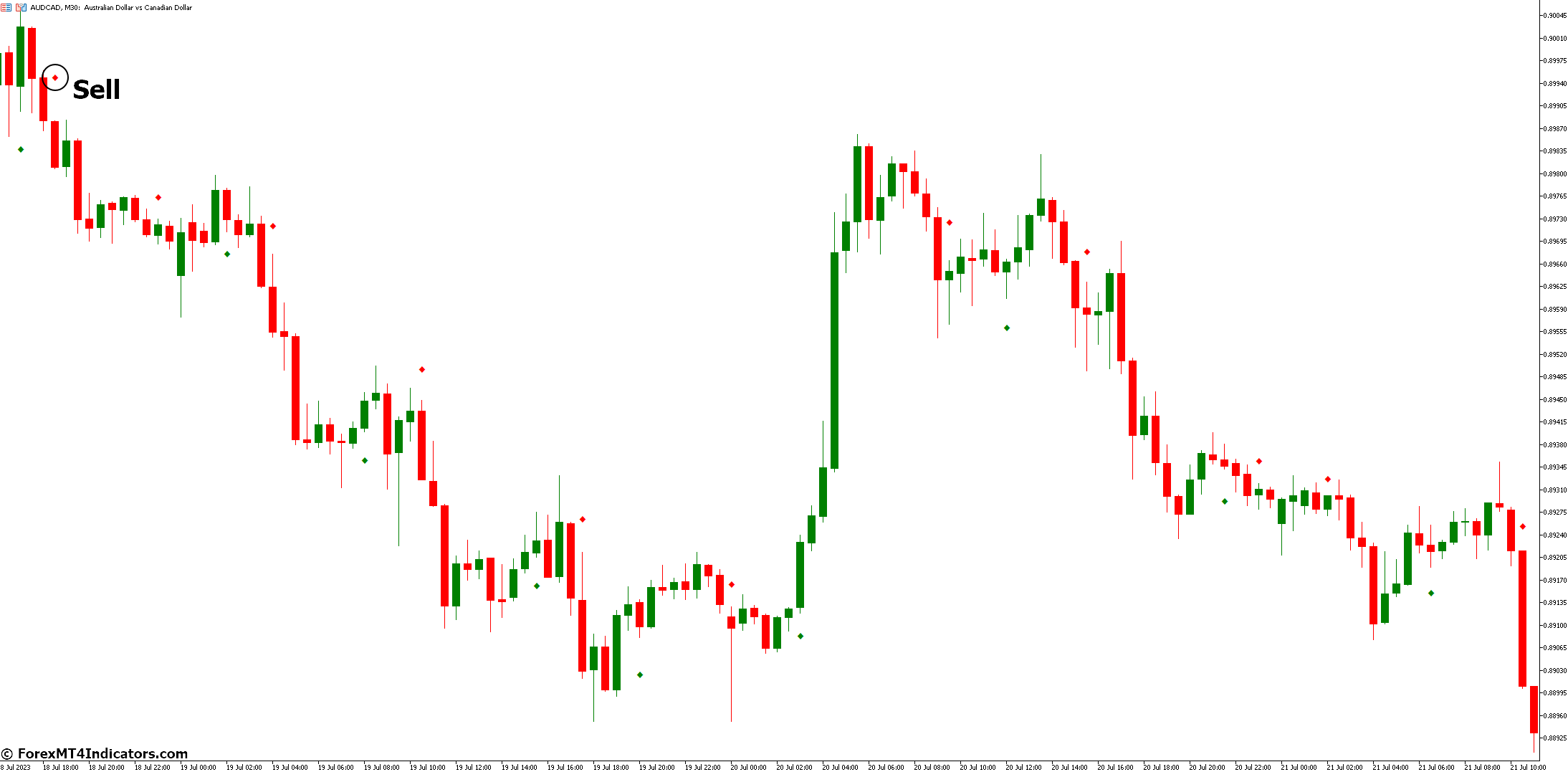 EMA Crossover Signal Indicator for MetaTrader 5 3 How to Trade with EMA Crossover Signal Indicator - Sell Entry