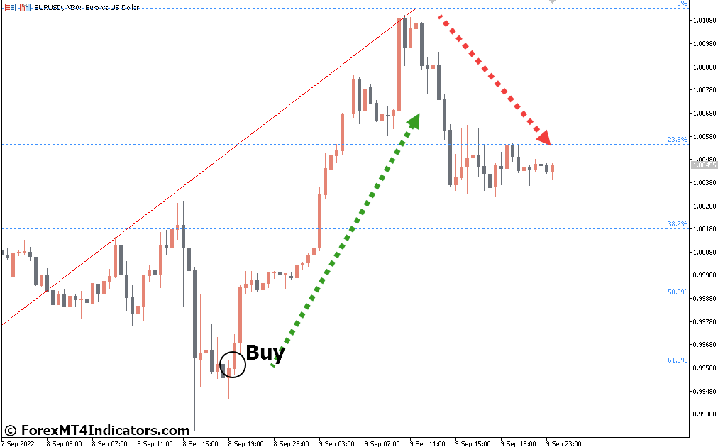 Fibo Retracement Indicator for MetaTrader 4 1 How to Trade with Fibo Retracement Indicator - Buy Entry