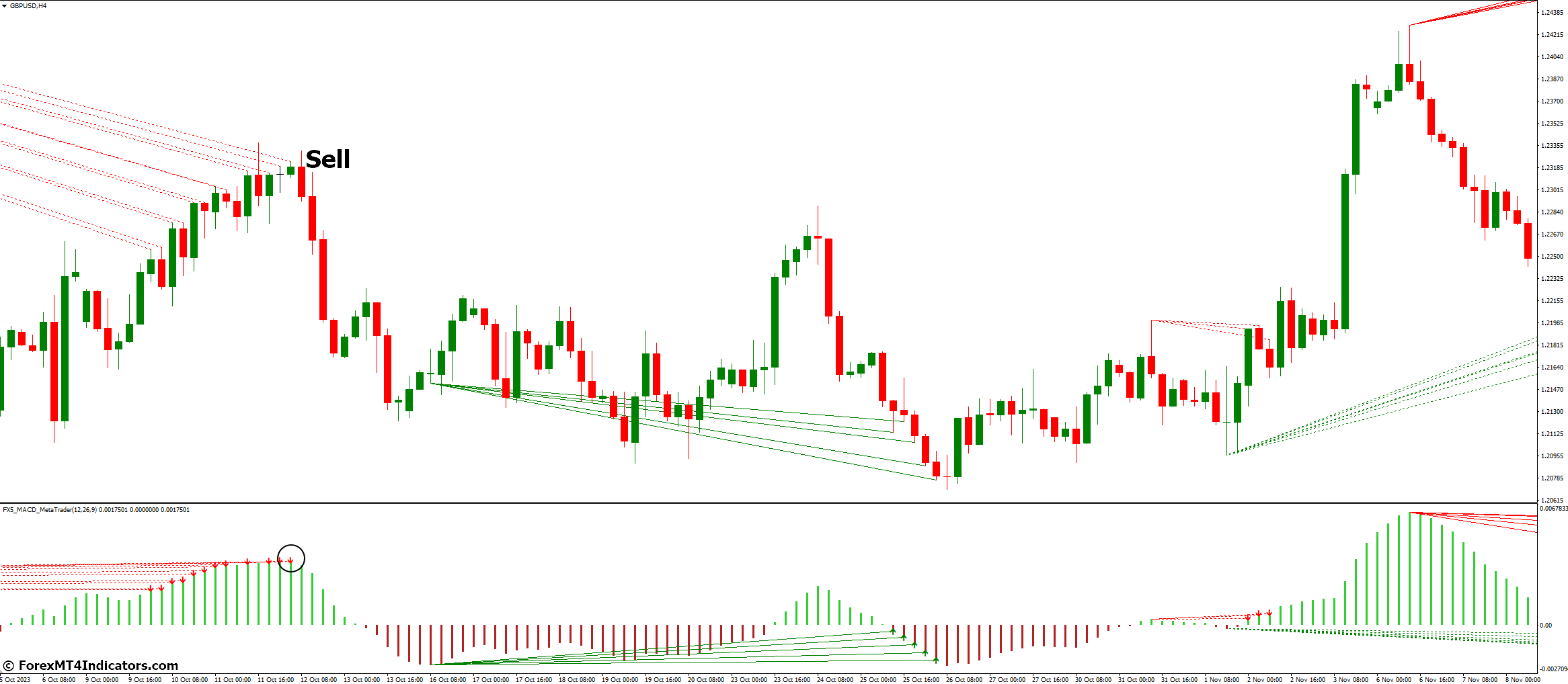 Fx5 Macd Indicator for MT4 3 How to Trade with Fx5 Macd Indicator - Sell Entry