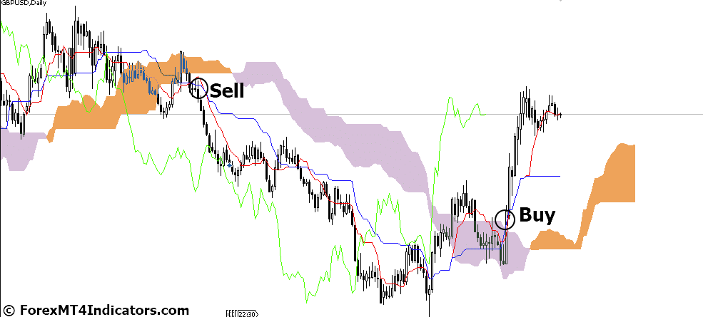 Ichimoku Kinko Hyo Indicator for Metatrader 5 2 How to Trade with Ichimoku Kinko Hyo Indicator