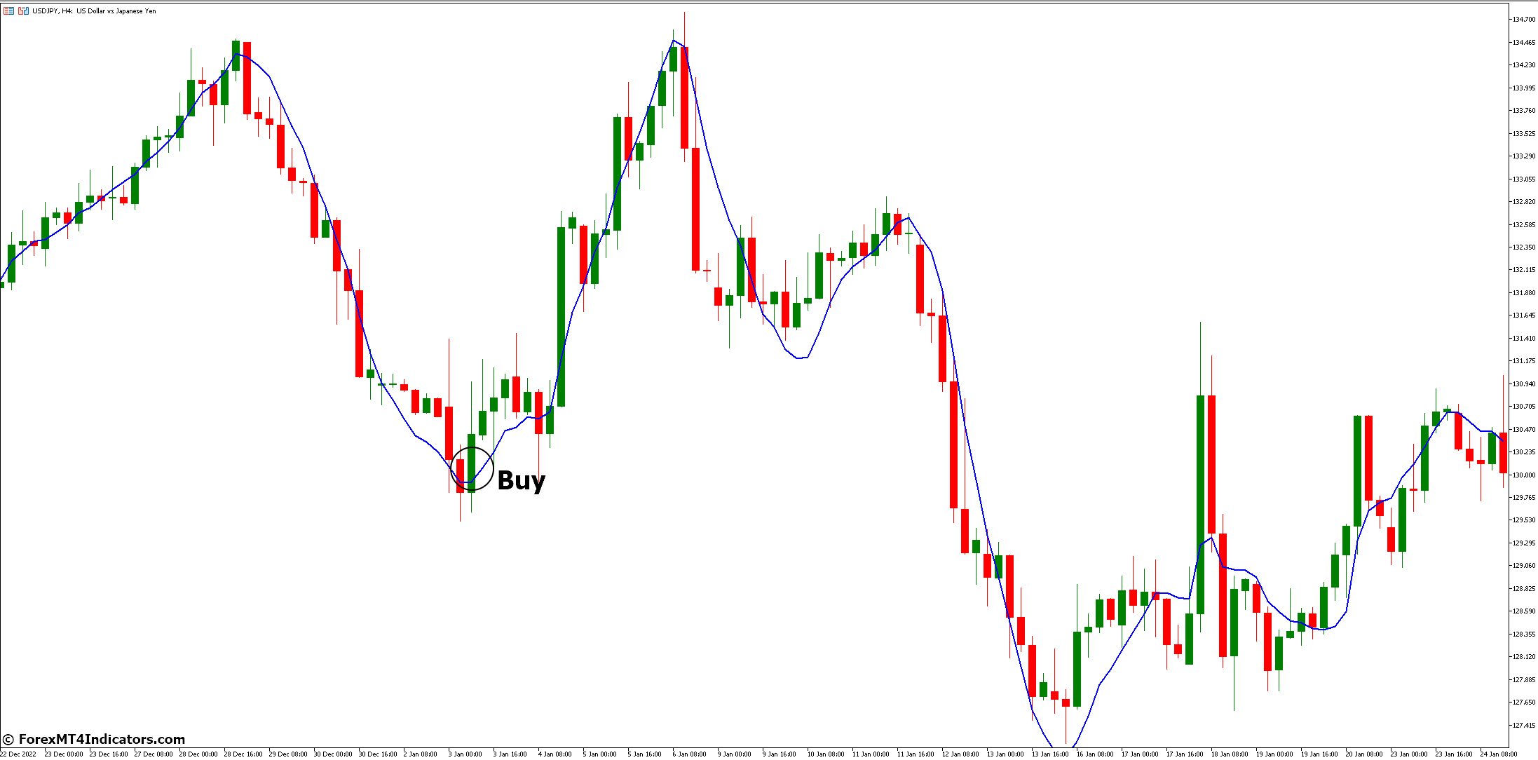 Linear Regression Indicator for MetaTrader 5 2 How to Trade with Linear Regression Indicator - Buy Entry