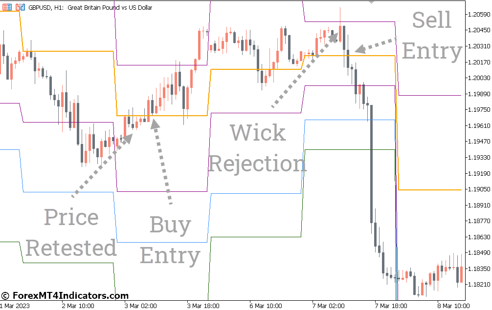 Pivot Point Universal Indicator for Metatrader 5 1 How to Trade with Pivot Point Universal Indicator