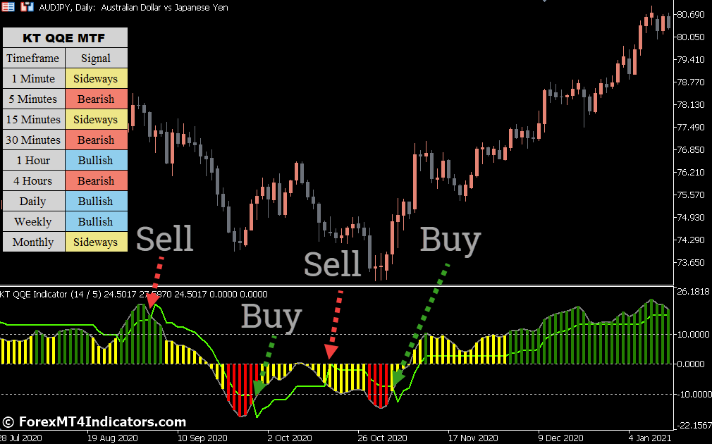 QQE Indicator for Metatrader 5 1 How to Trade with QQE Indicator