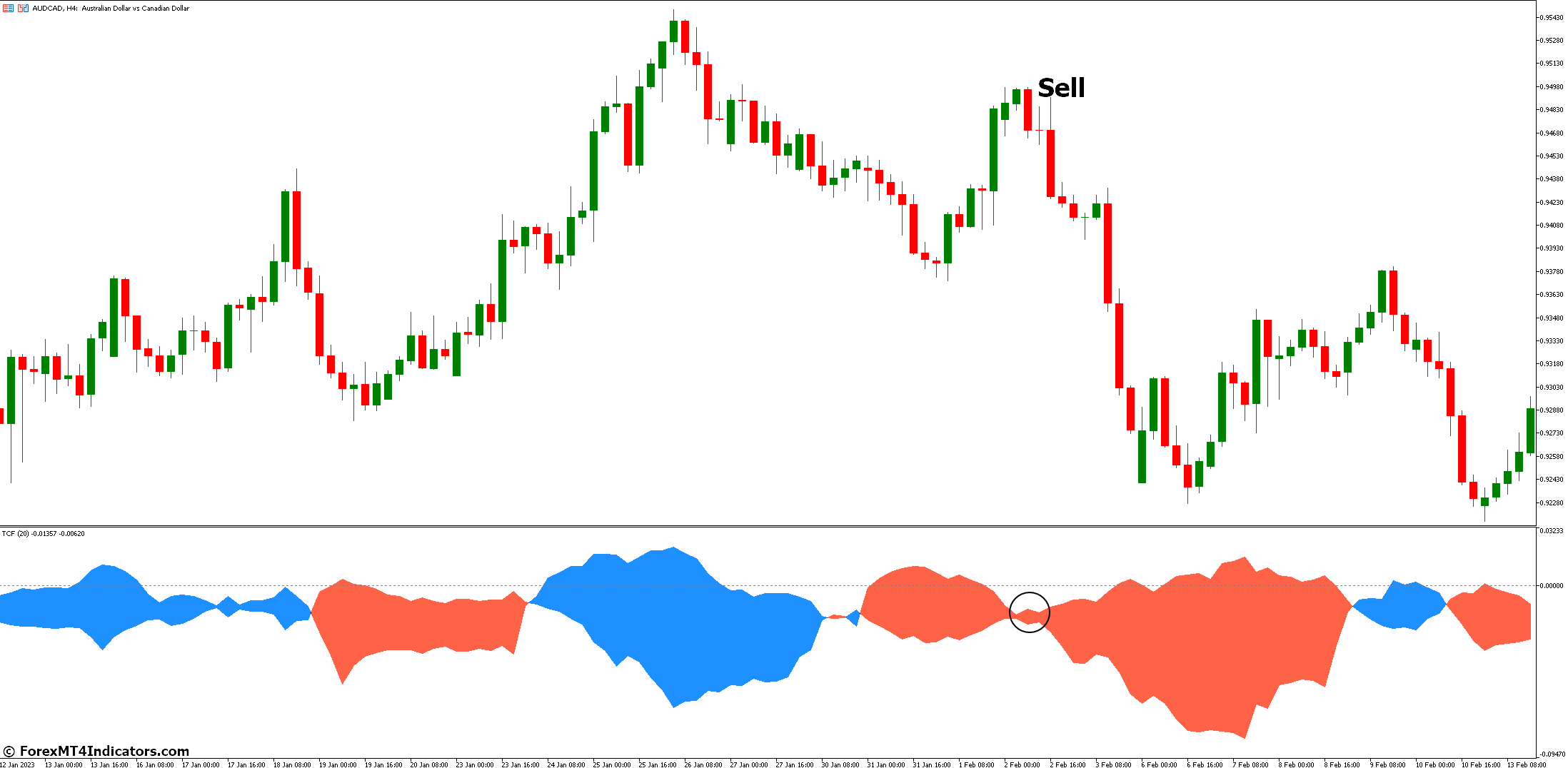 Trend Continuation Factor Indicator for MetaTrader 5 3 How to Trade with Trend Continuation Factor Indicator - Sell Entry