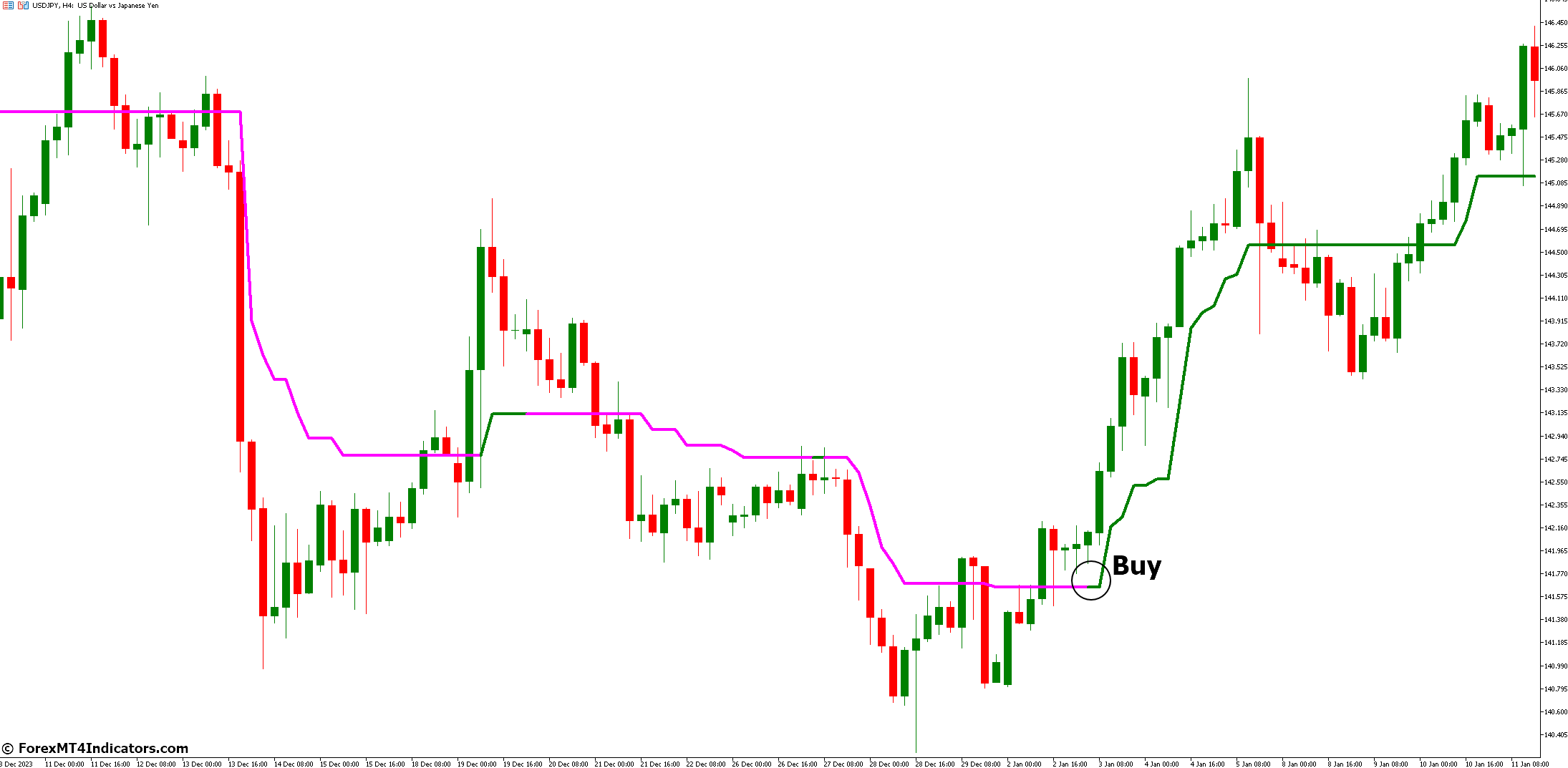 Trend Magic HTF Indicator for MetaTrader 5 2 How to Trade with Trend Magic HTF Indicator - Buy Entry