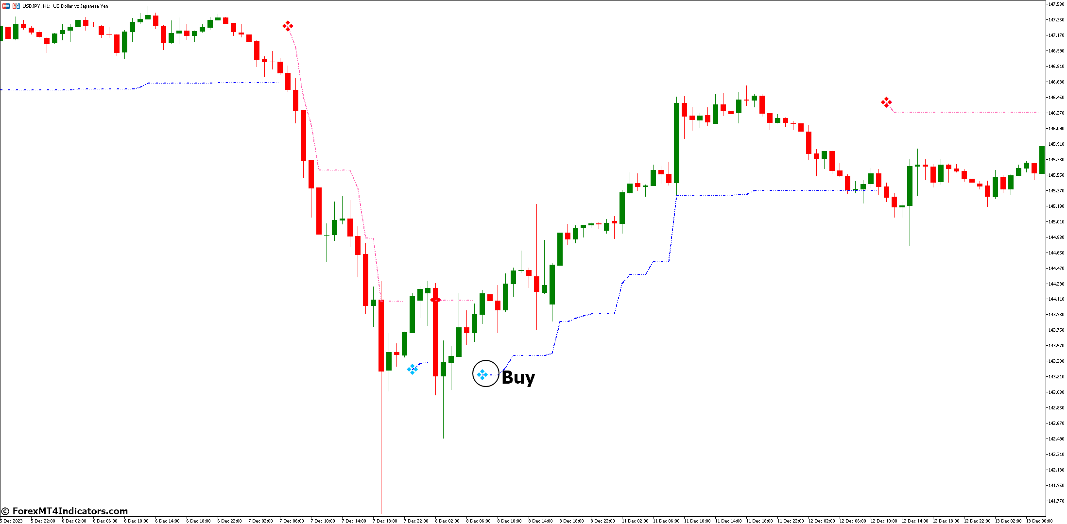 Volatility Pivot Indicator for Metatrader 5 2 How to Trade with Volatility Pivot Indicator - Buy Entry