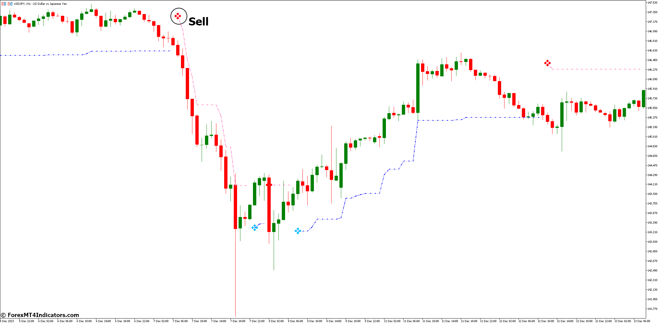 Volatility Pivot Indicator for Metatrader 5 3 How to Trade with Volatility Pivot Indicator - Sell Entry