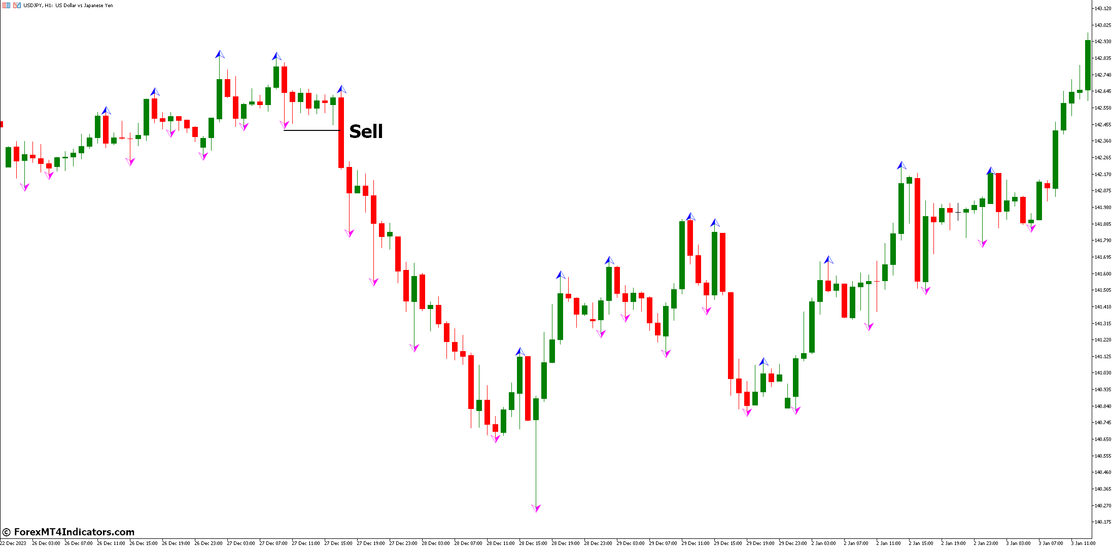 WLX Fractals Indicator for MetaTrader 5 3 How to Trade with WLX Fractals Indicator - Sell Entry