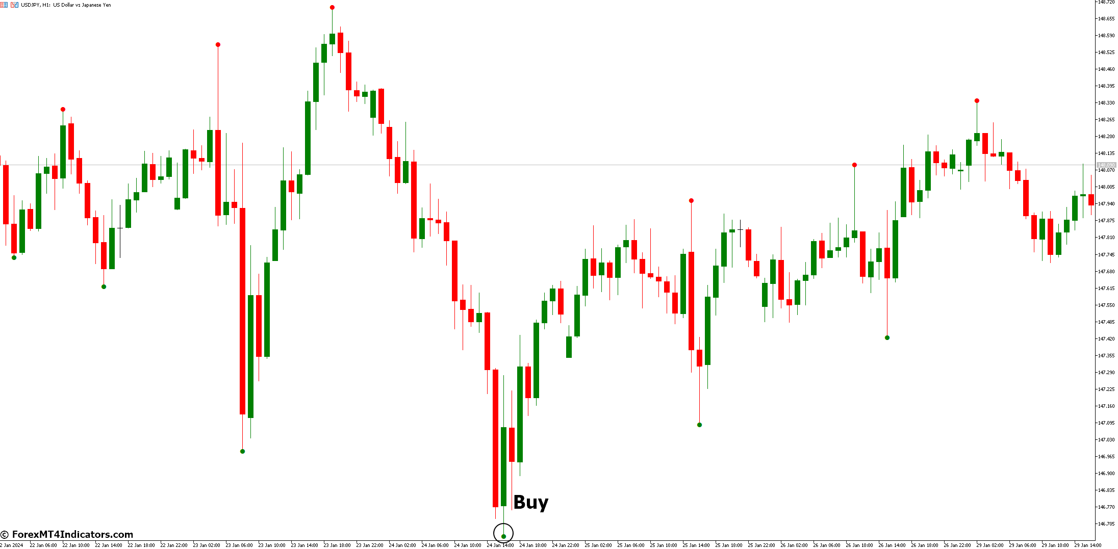 ZigZag Pointer Indicator for MetaTrader 5 2 How to Trade with ZigZag Pointer Indicator - Buy Entry