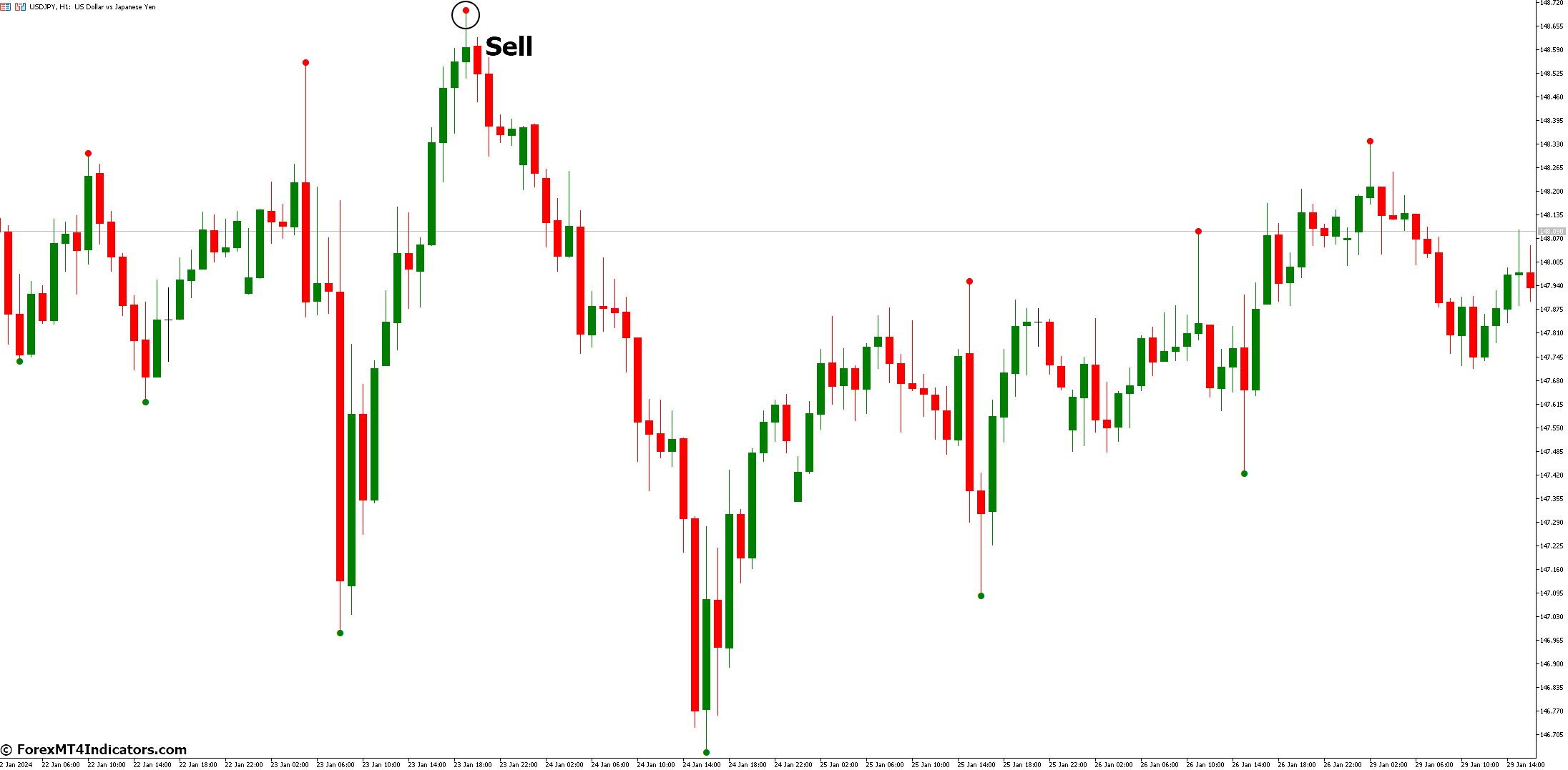 ZigZag Pointer Indicator for MetaTrader 5 3 How to Trade with ZigZag Pointer Indicator - Sell Entry