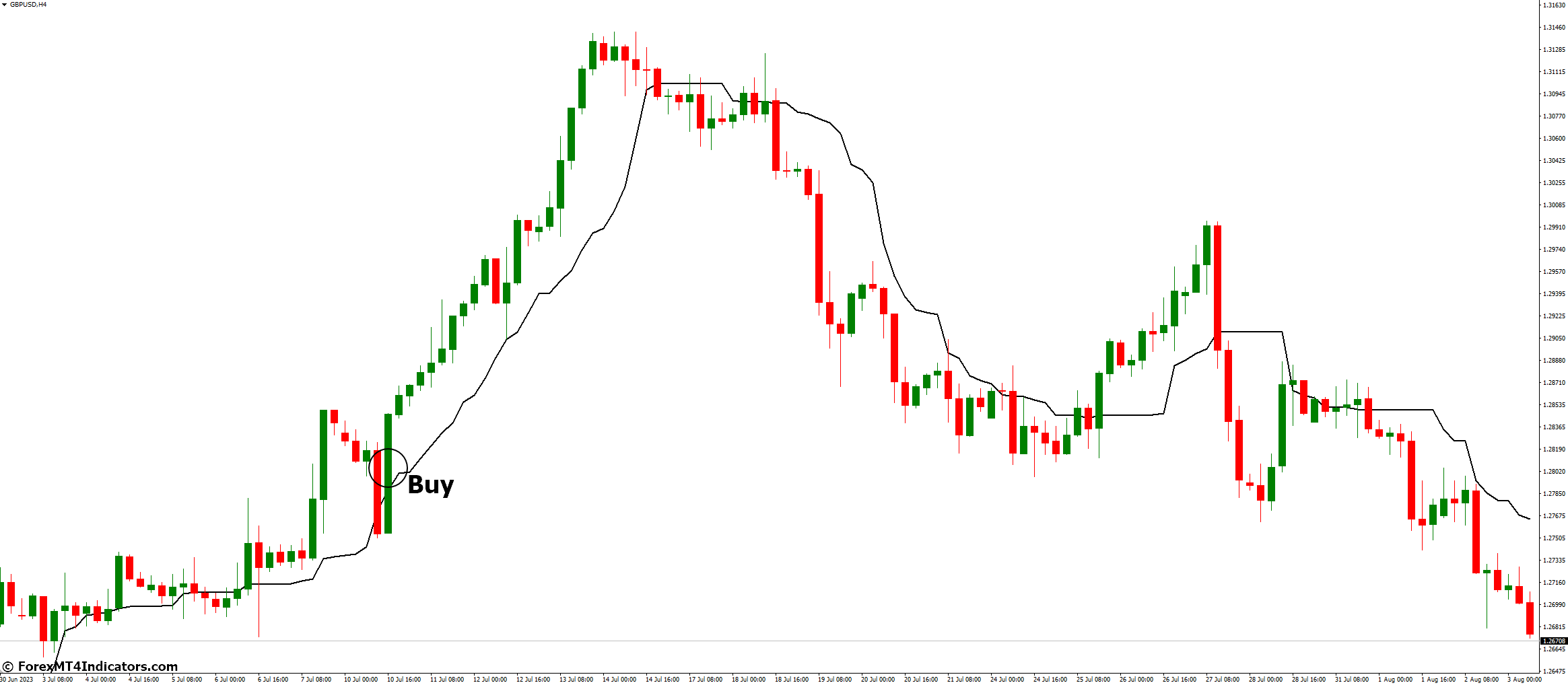 Running Median Indicator for MT4 2 How to trade with Running Median Indicator - Buy Entry
