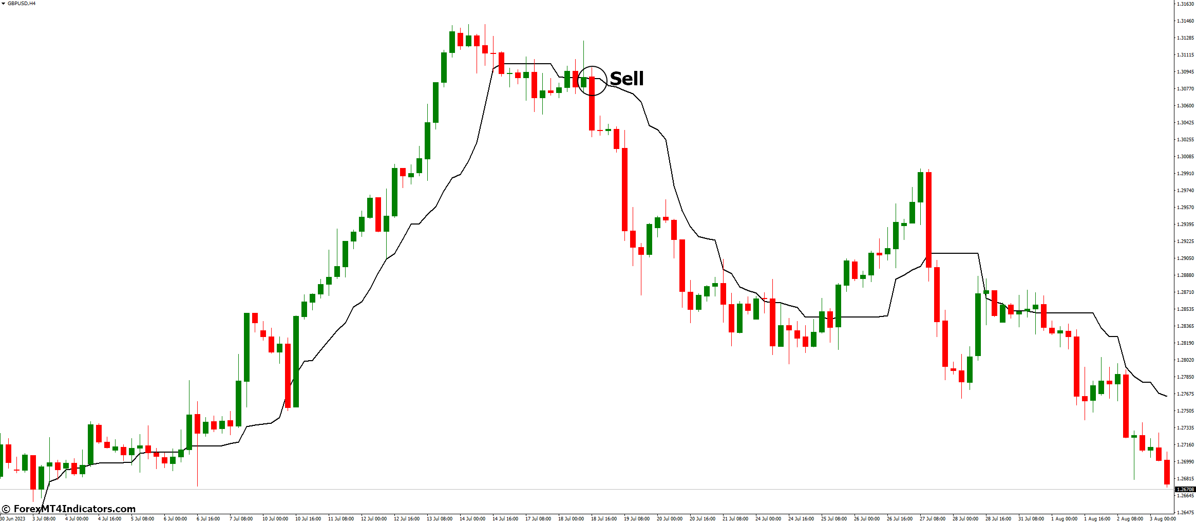 Running Median Indicator for MT4 3 How to trade with Running Median Indicator - Sell Entry