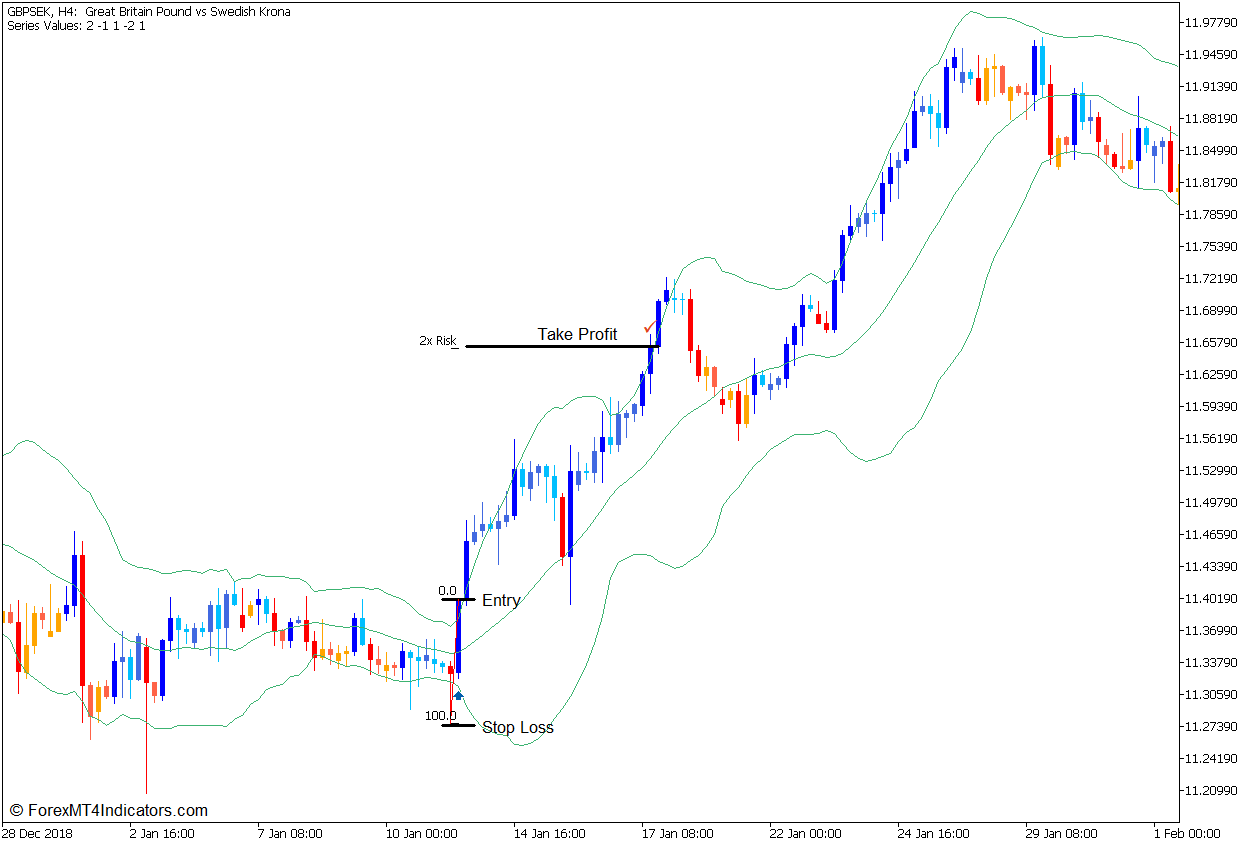 Momentum Breakout Bars Forex Trading Strategy for MT5 3 Momentum Breakout Bars Forex Trading Strategy - Buy Entry
