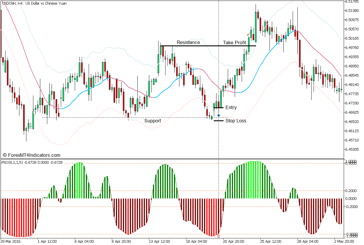 Premier Stochastic Mean Reversal Forex Trading Strategy for MT5