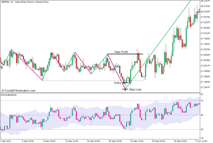 RSI Candle Keltner Range Mean Reversal Forex Trading Strategy - Buy Entry RSI Candle Keltner Range Mean Reversal Forex Trading Strategy - Buy Entry