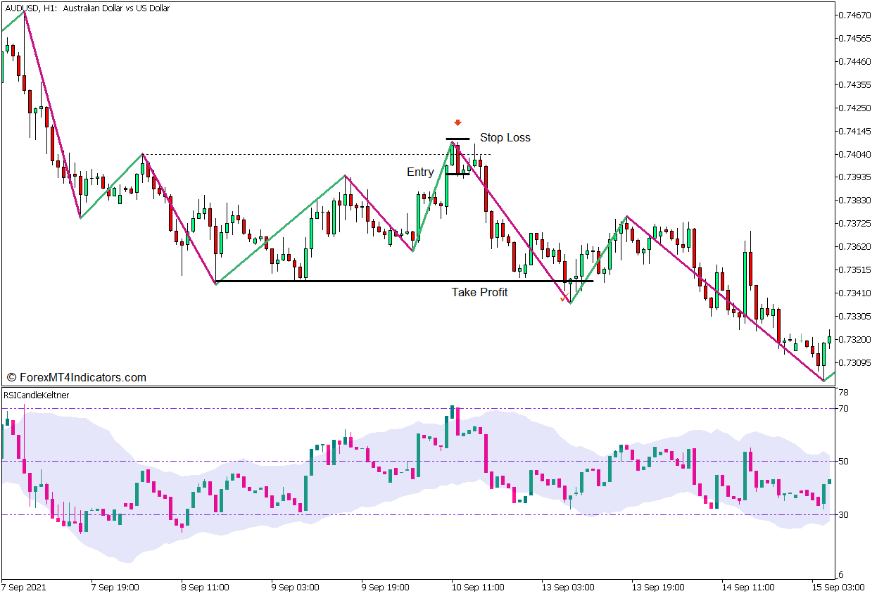 RSI Candle Keltner Range Mean Reversal Forex Trading Strategy for MT5 4 RSI Candle Keltner Range Mean Reversal Forex Trading Strategy - Sell Entry