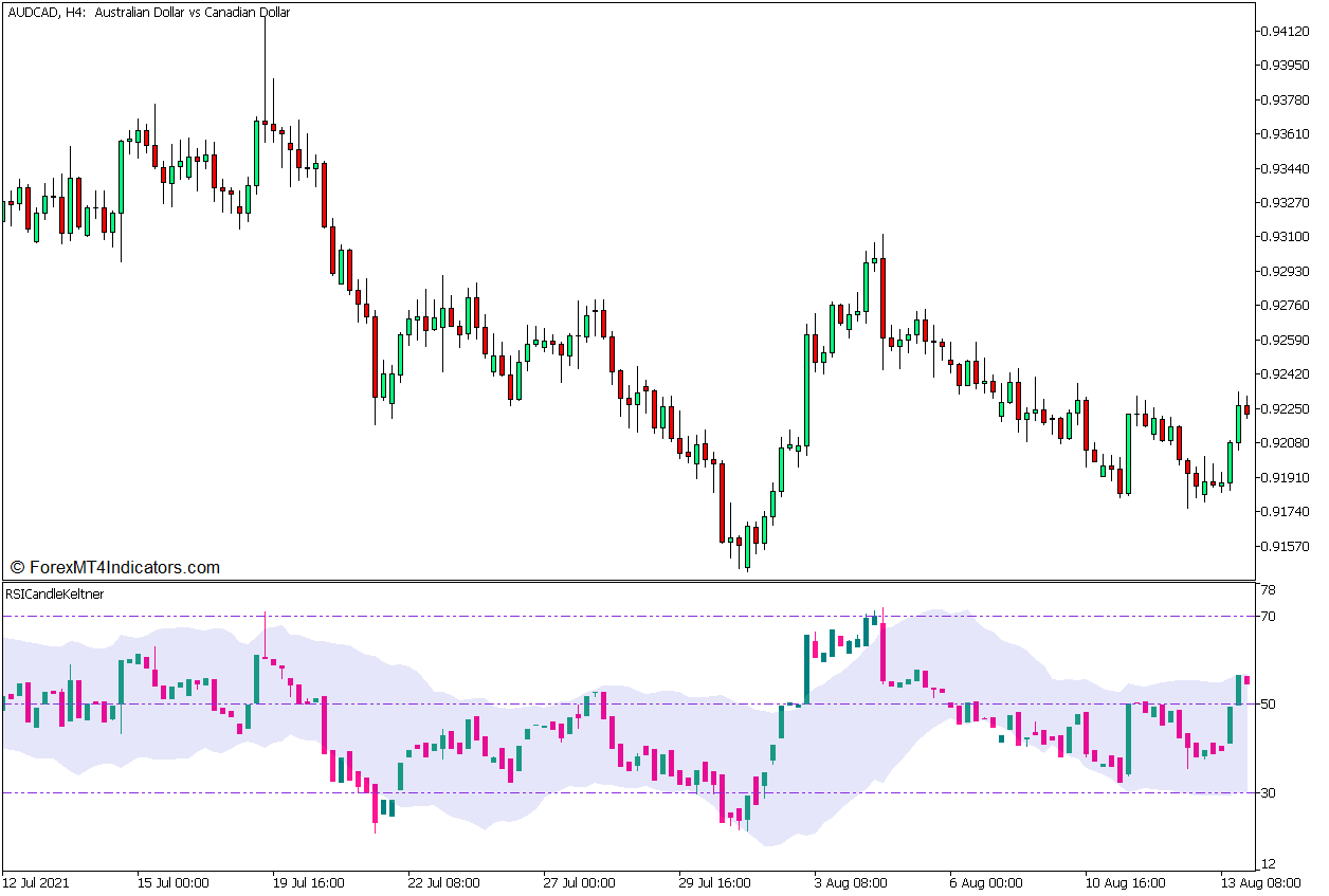RSI Candle Keltner Range Mean Reversal Forex Trading Strategy for MT5 1 RSI Candle Keltner