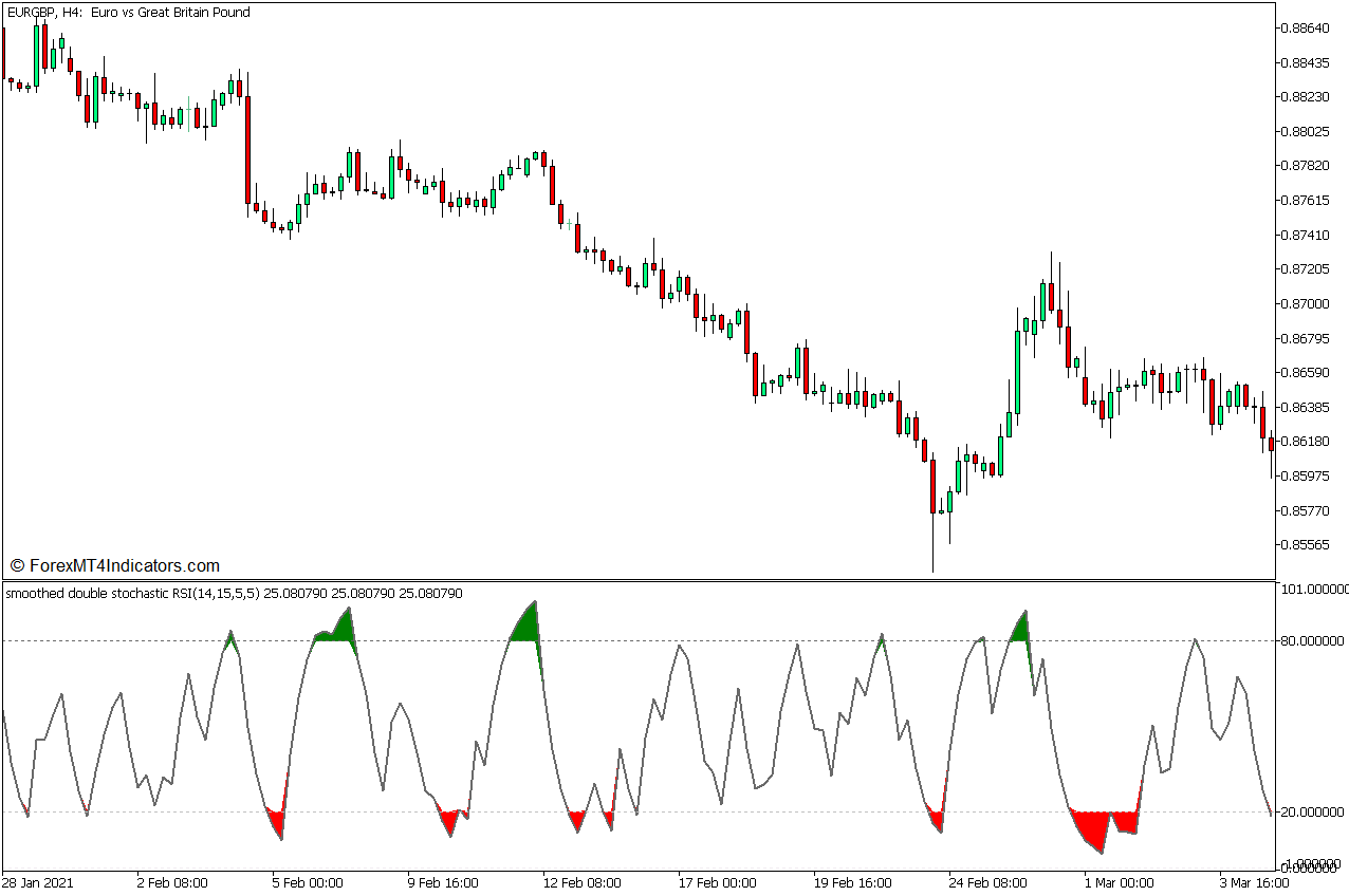 Stochastic RSI Reversal Forex Trading Strategy for MT5 2 Stochastic RSI Indicator