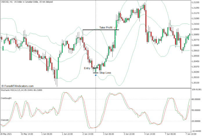 Stochastic RSI and Bollinger Bands Reversal Forex Trading Strategy - Buy Entry Stochastic RSI and Bollinger Bands Reversal Forex Trading Strategy - Buy Entry