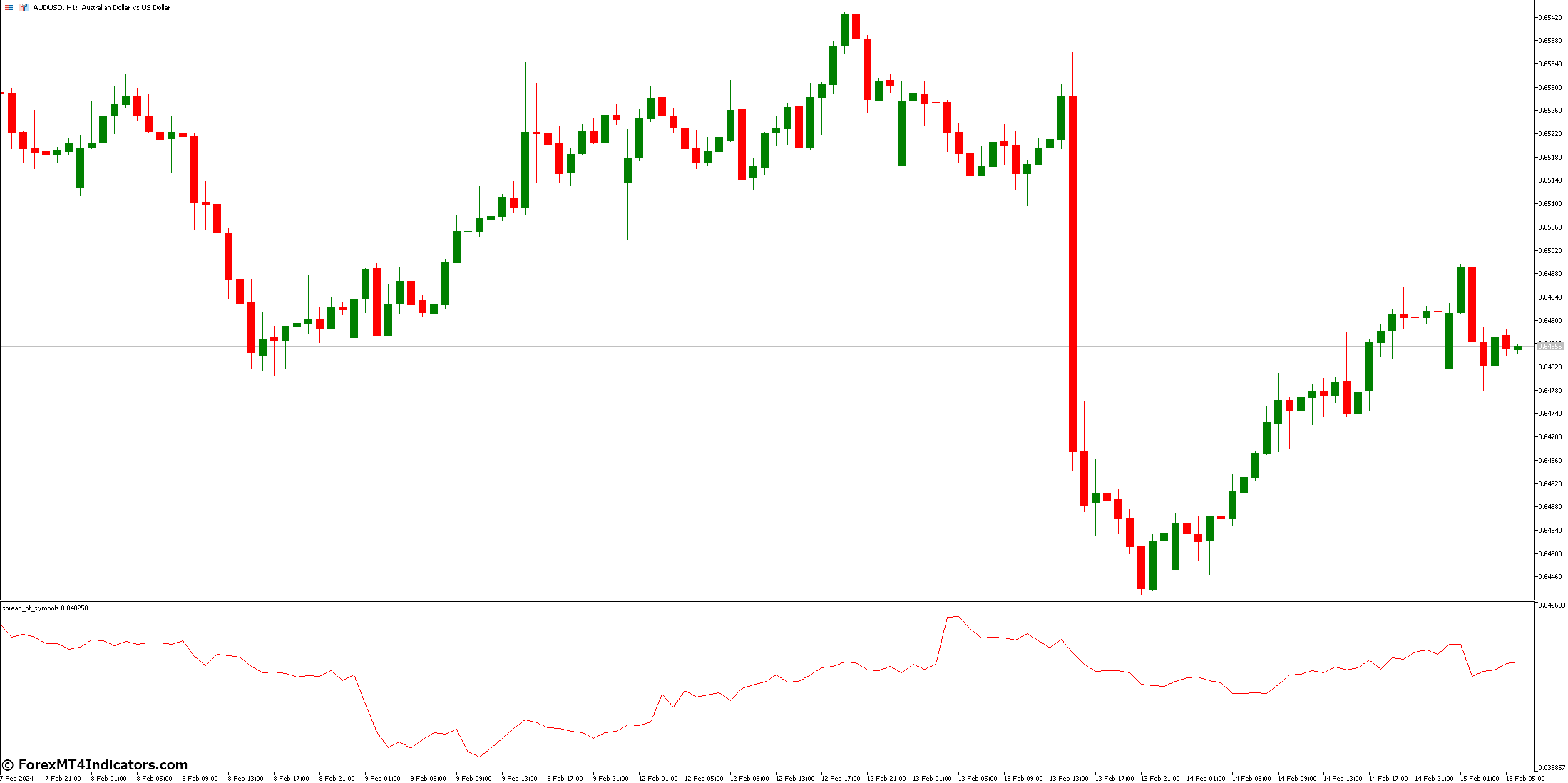 Spread Of Symbols Indicator for Metatrader 5 1 Symbol Pair Selection