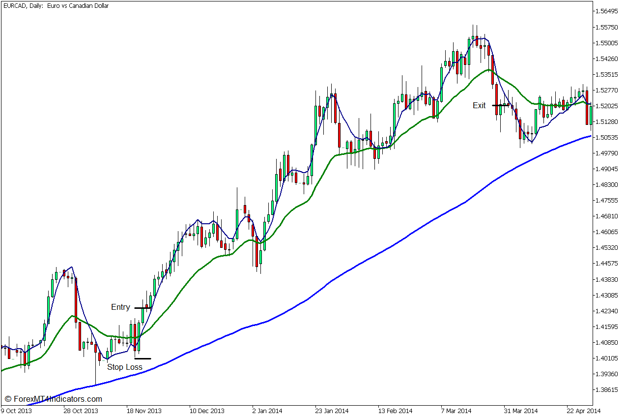 Triple Exponential Moving Average Crossover Forex Trading Strategy for MT5 4 Triple Exponential Moving Average Crossover Forex Trading Strategy - Buy Entry