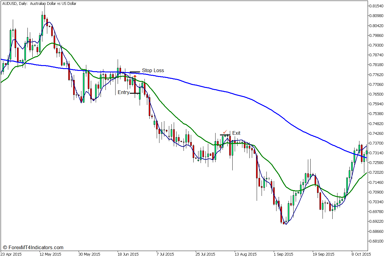 Triple Exponential Moving Average Crossover Forex Trading Strategy for MT5 5 Triple Exponential Moving Average Crossover Forex Trading Strategy - Sell Entry