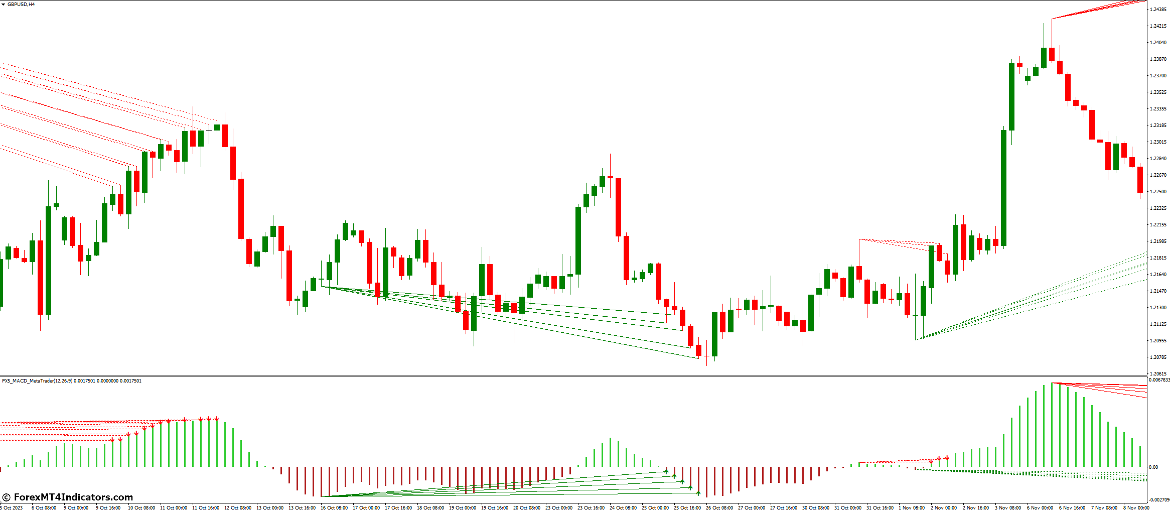 Fx5 Macd Indicator for MT4 1 Understanding Fx5 Macd Indicator