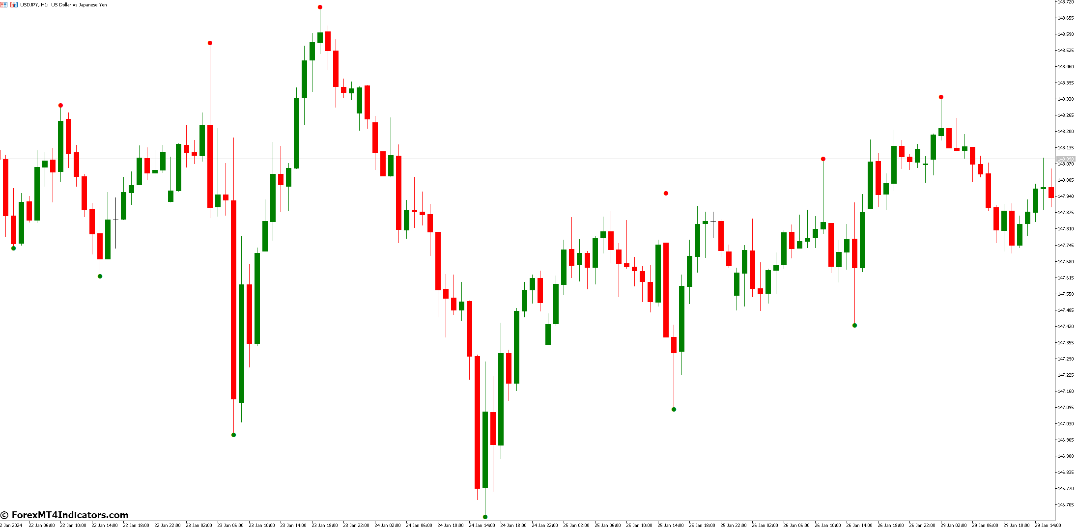 ZigZag Pointer Indicator for MetaTrader 5 1 What Are The Benefits Of Using The Zigzag Pointer Indicator