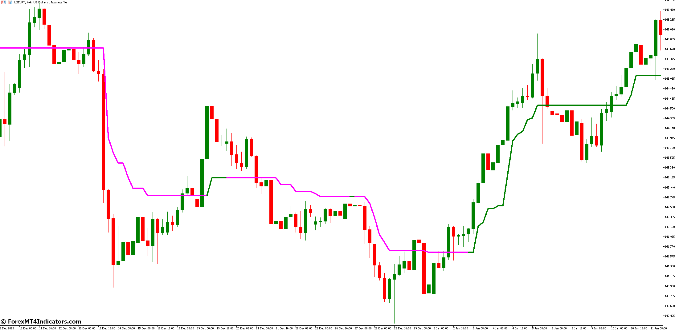 Trend Magic HTF Indicator for MetaTrader 5 1 What Are The Benefits Of Using Trend Magic Htf Indicator