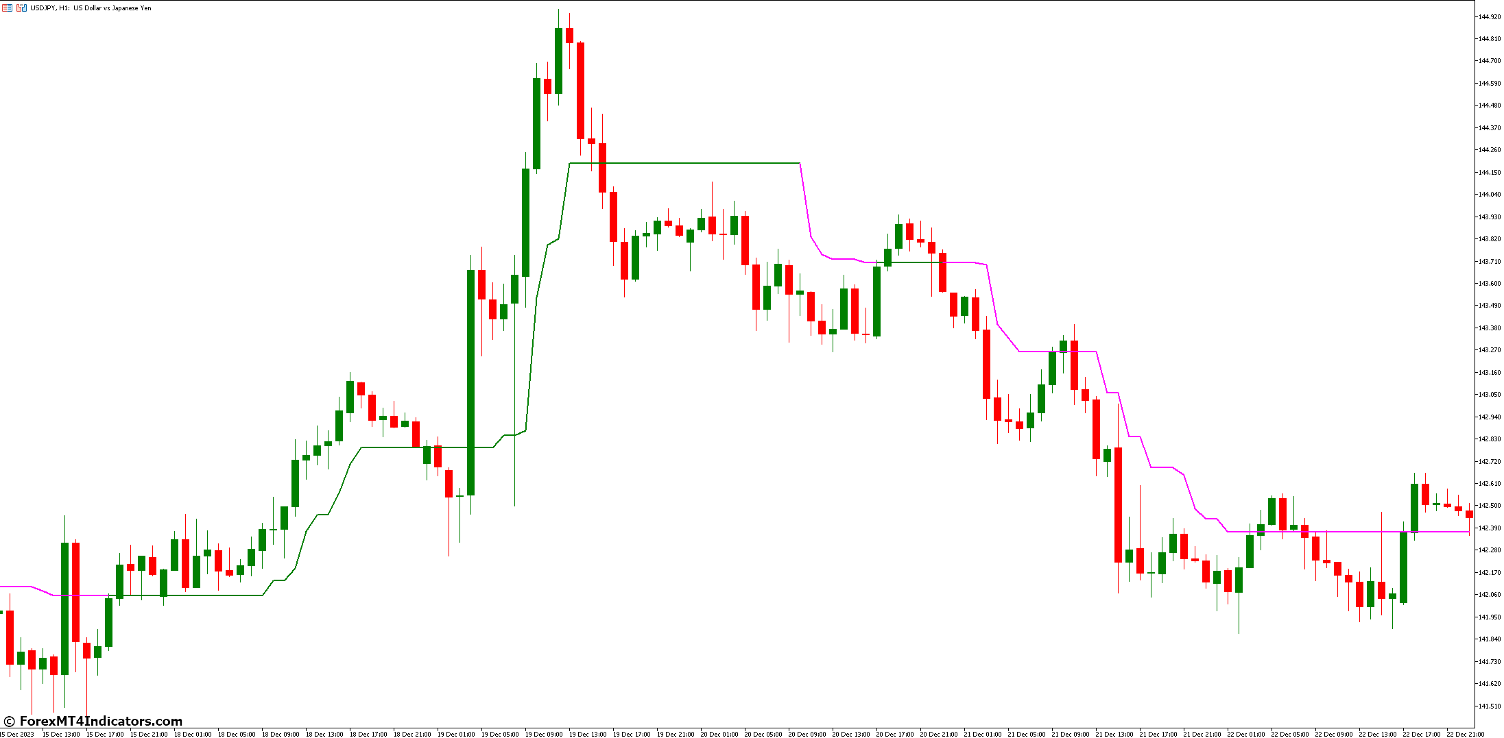 Trend Magic Signal Indicator for MetaTrader 5 1 What Are The Benefits Of Using Trend Magic Signal Indicator