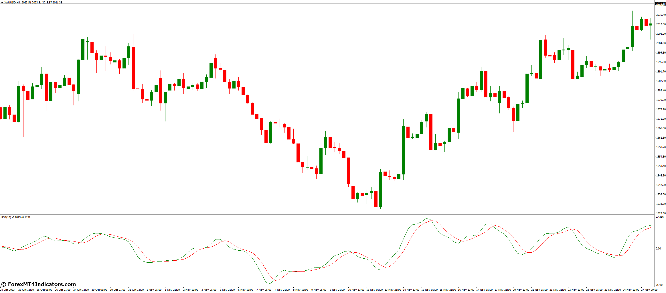 Relative Vigor Index Indicator for MetaTrader 4 1 What Are The Best Practices For Using It