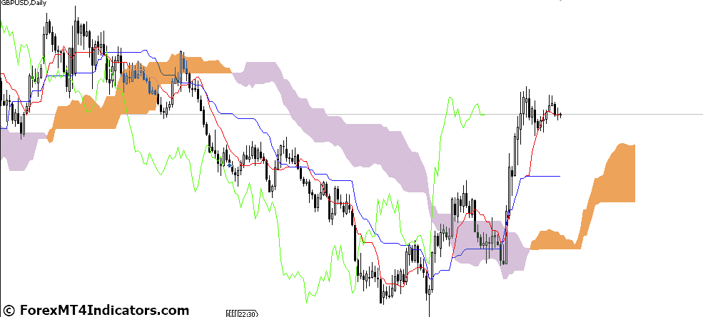 Ichimoku Kinko Hyo Indicator for Metatrader 5 1 What Are Trading Strategies While Using This Indicator