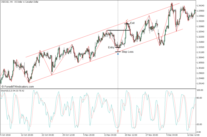 Zigzag Channel Bounce Forex Trading Strategy - Buy Entry