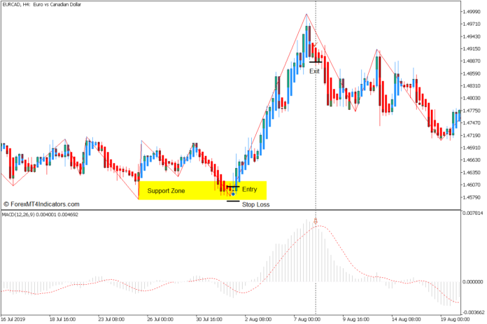 Zigzag Heiken Ashi Support and Resistance Forex Trading Strategy - Buy Entry
