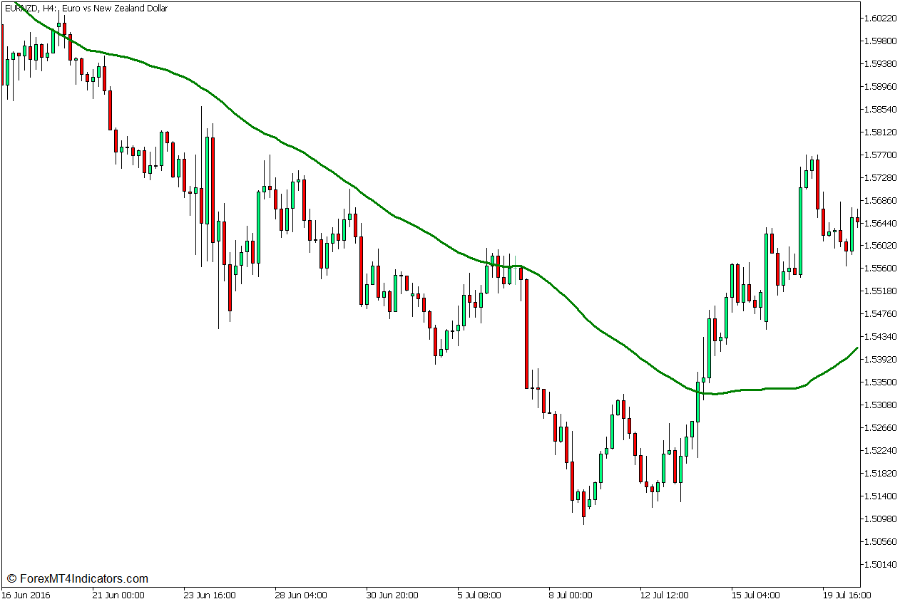 50 Heiken Ashi Trend Bounce Forex Trading Strategy for MT5 1 50 Simple Moving Average