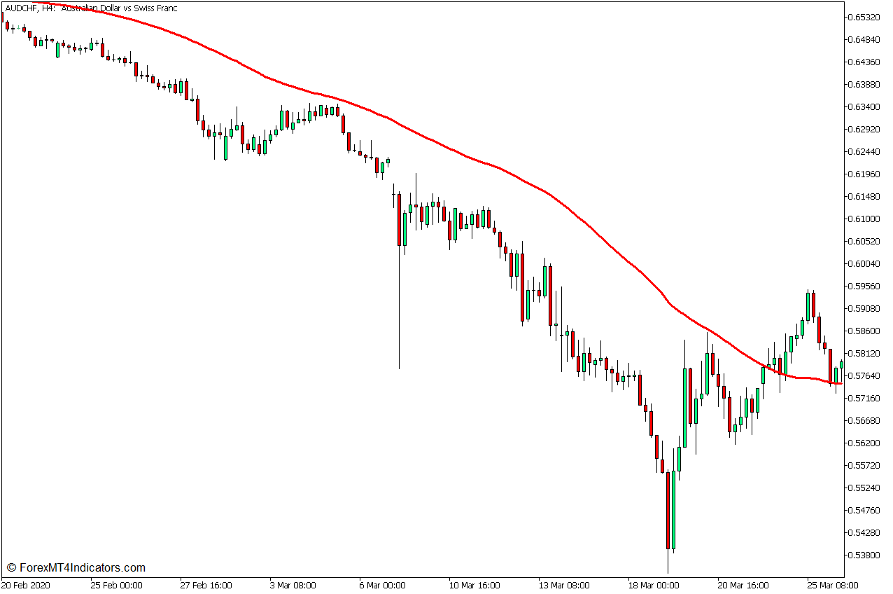 Silver Trend Congestion Breakout Forex Trading Strategy for MT5 1 50 Simple Moving Average
