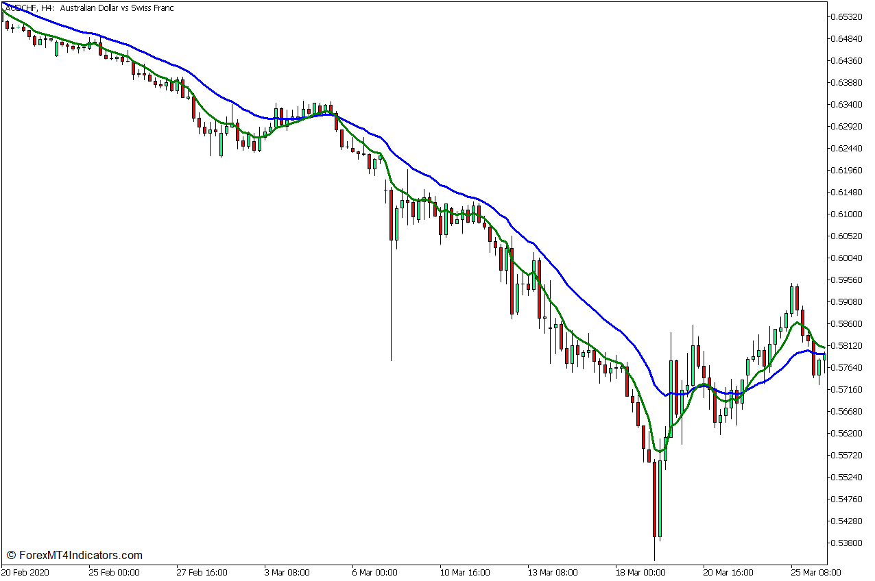 Silver Trend Congestion Breakout Forex Trading Strategy for MT5 2 7 EMA – 21 EMA Trend