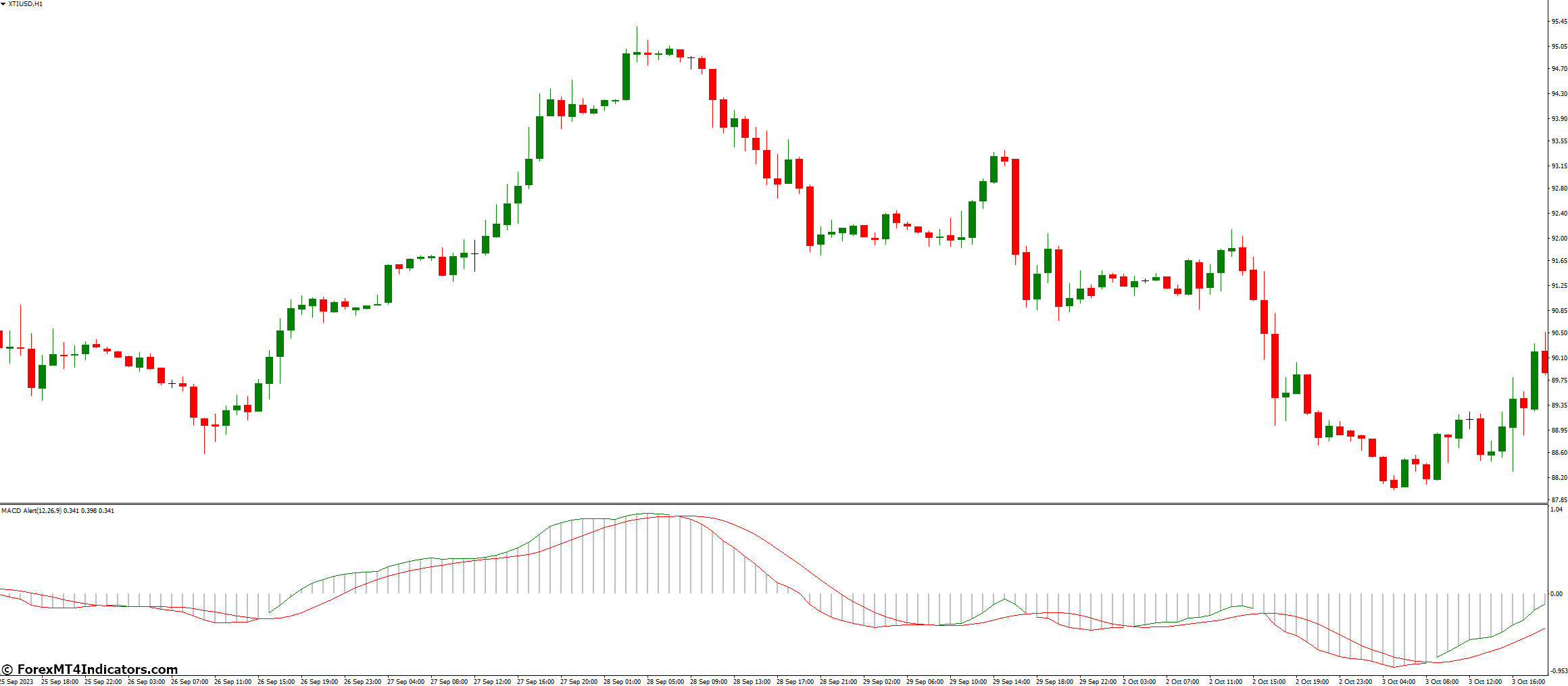 MACD Alert MT4 Indicator 1 Advanced Strategies with Macd Alerts