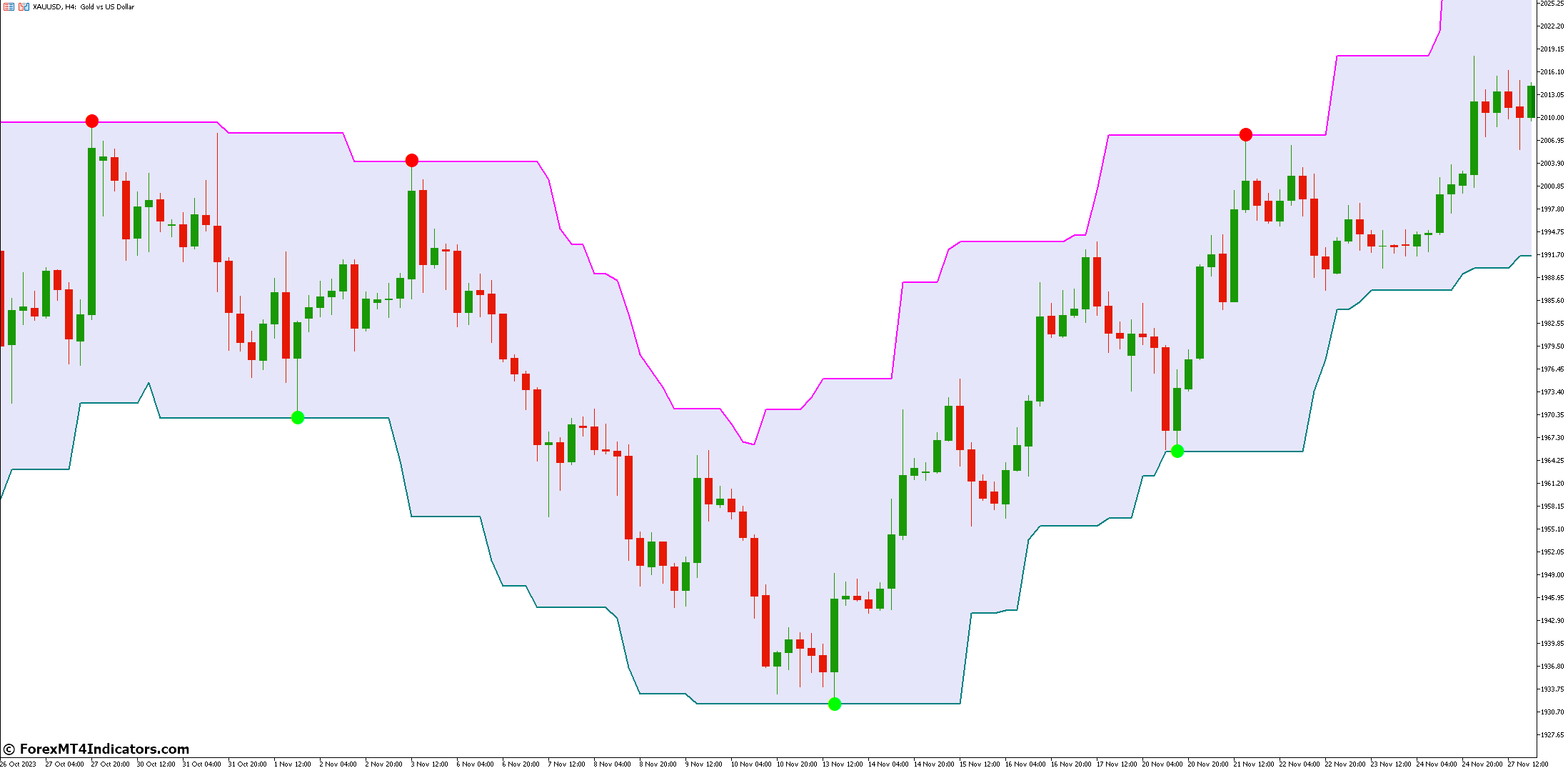 Super Signals Channel MT5 Indicator 1 Advanced Strategies with the Super Signals Channel