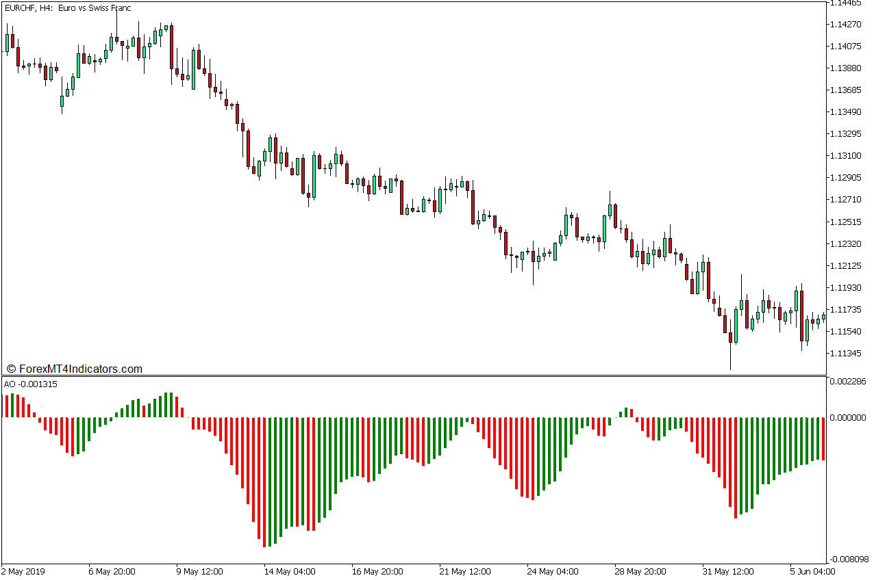 Fractal Trend Signals Forex Trading Strategy for MT5 4 Awesome Oscillator