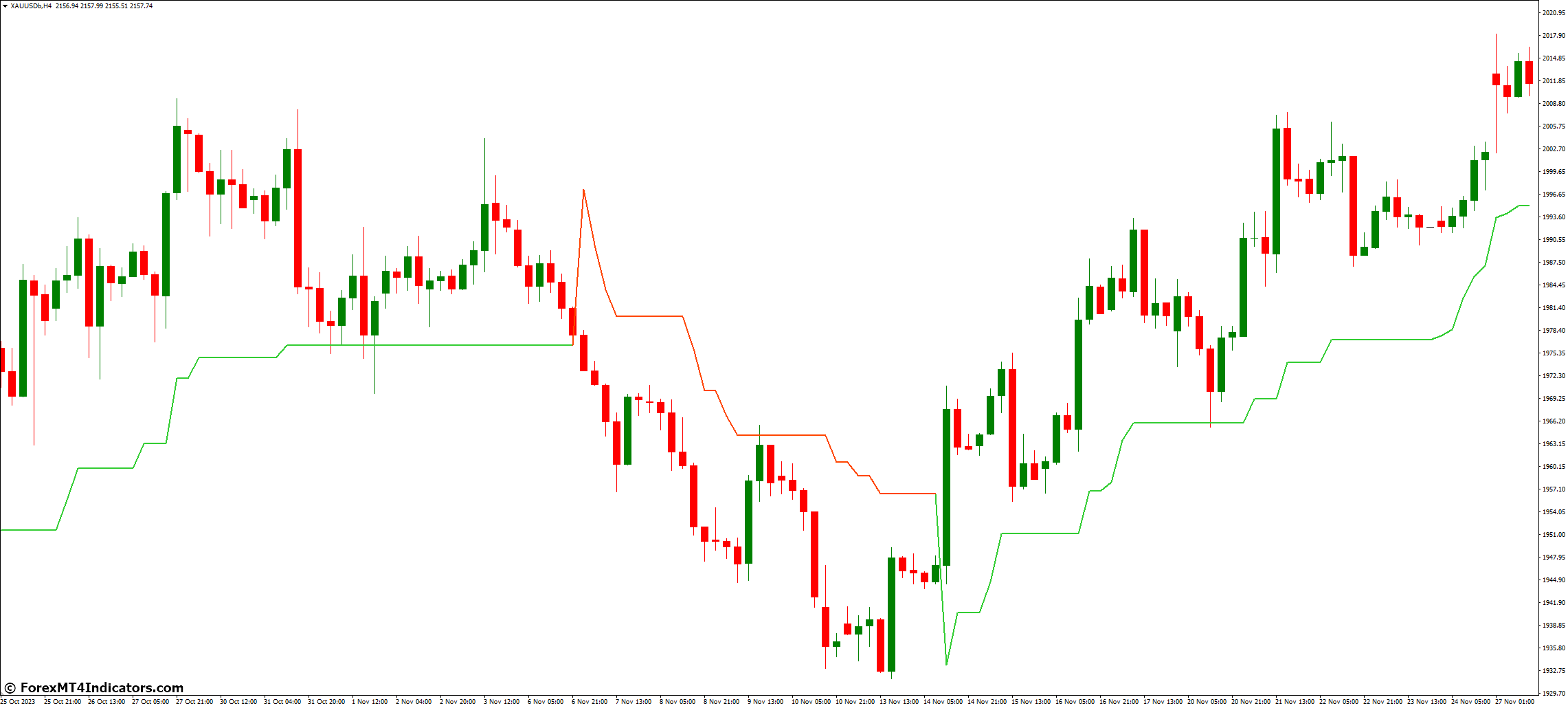 Supertrend MTF Alert MT4 Indicator 1 Backtesting and Strategy Development